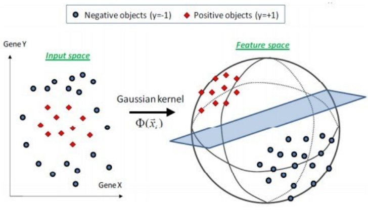 Gaussian