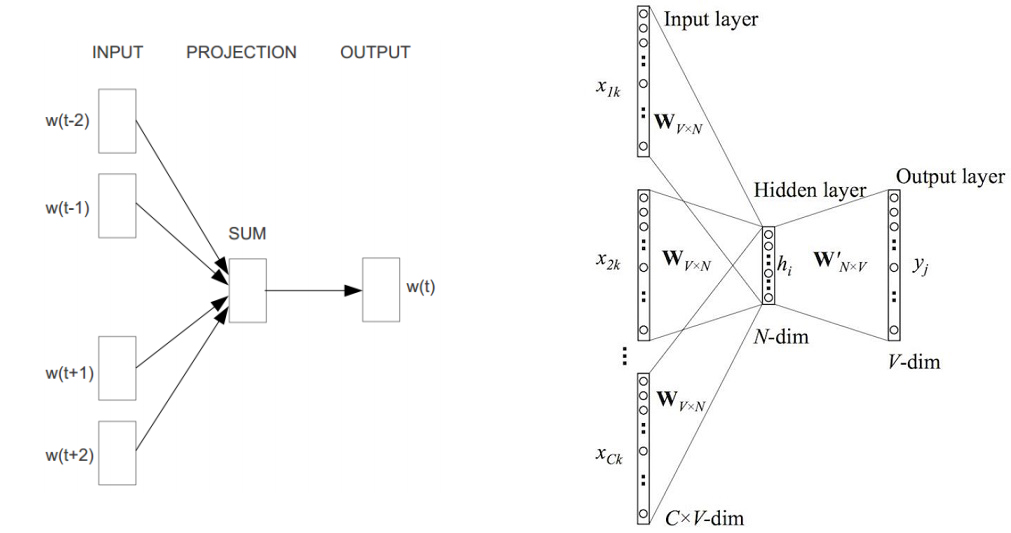 CBOW_Structure