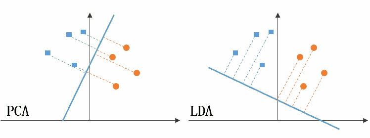 pca&lda