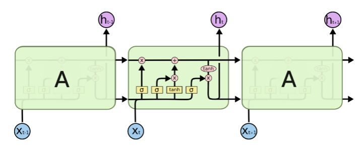 LSTM