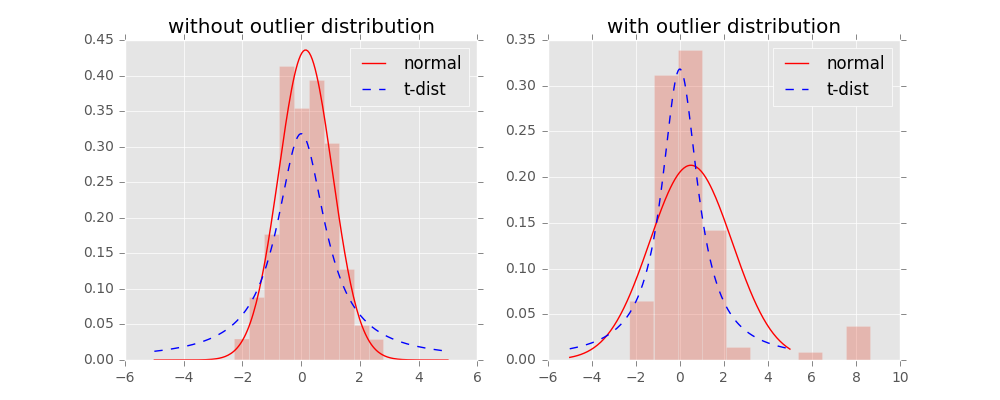 outlier