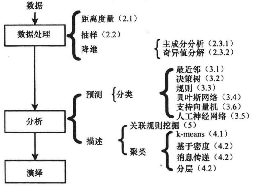 数据挖掘中主要的步骤和方法