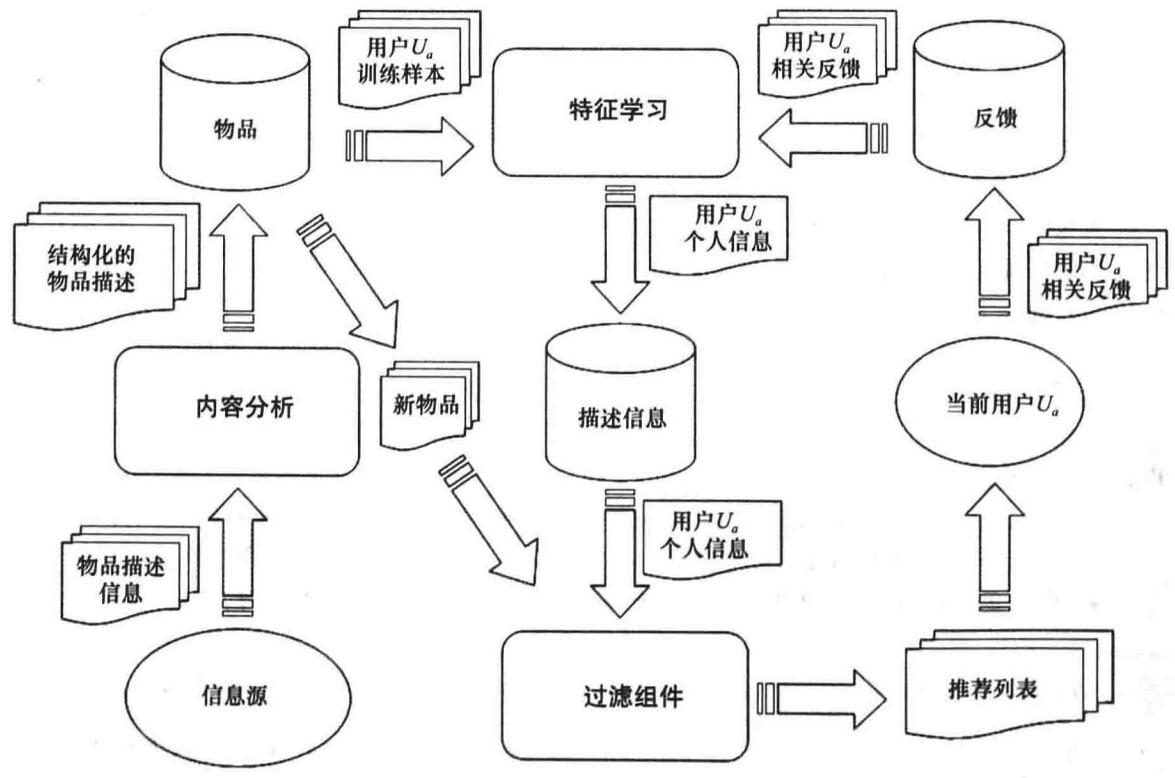 基于内容的推荐系统的高层次结构